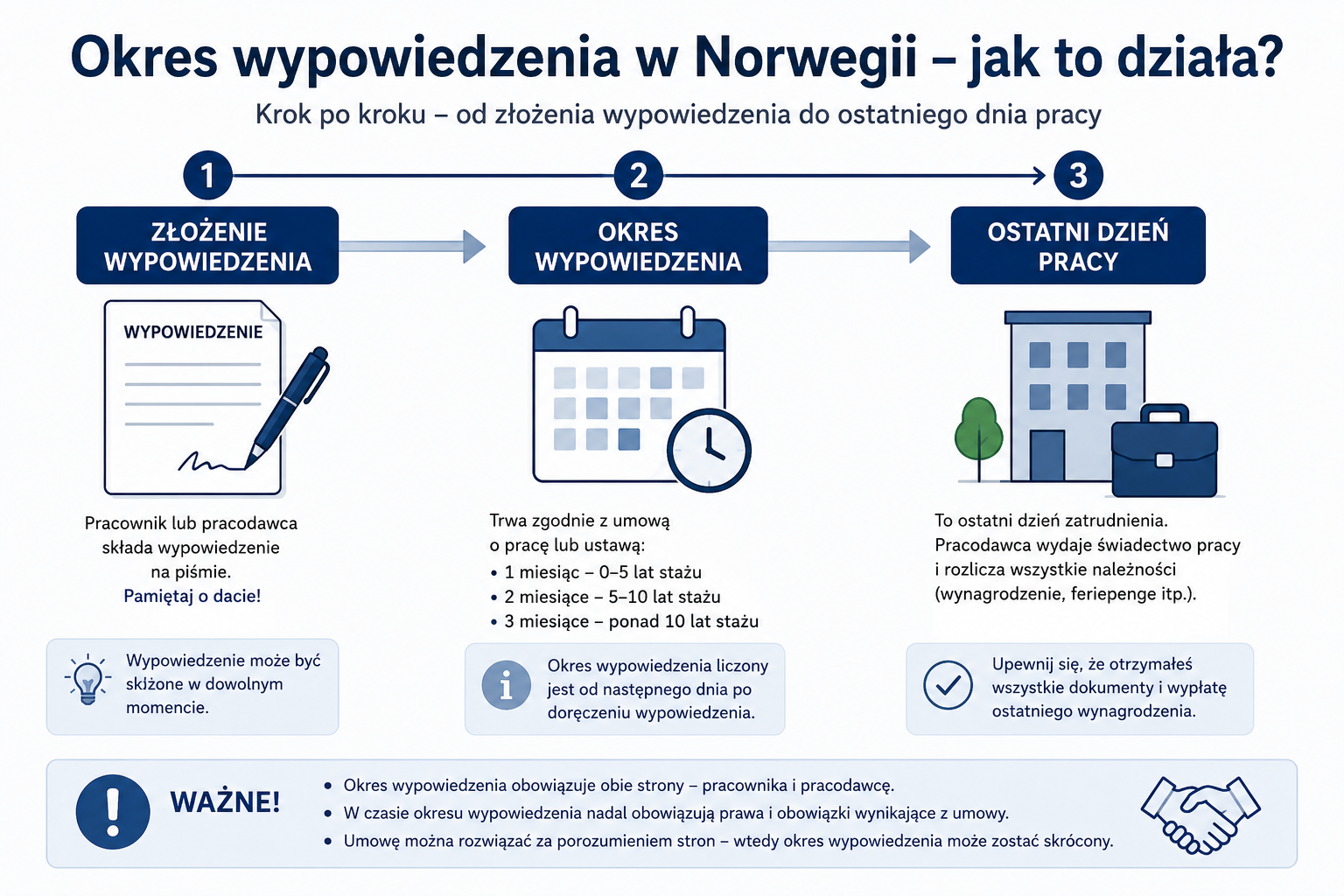 Okres wypowiedzenia w norweskiej umowie o pracę